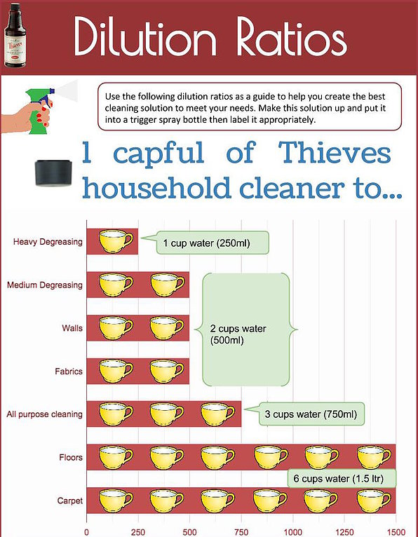 thieves cleaner dilution ratios